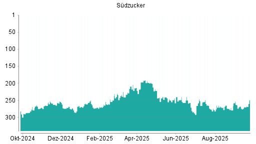 BOTSI®-Advisor Hochstufung Südzucker von Rang 270 auf ...