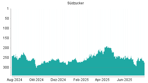 BOTSI®-Advisor Abstufung Südzucker von Rang 249 auf ...