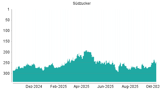BOTSI®-Advisor Abstufung Südzucker von Rang 265 auf ...
