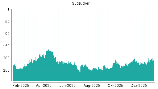BOTSI®-Advisor Hochstufung Südzucker von Rang 123 auf Rang 105