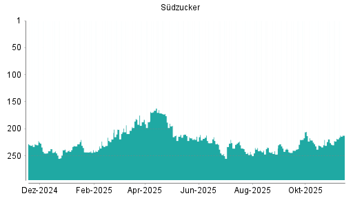 BOTSI®-Advisor Abstufung Südzucker von Rang 207 auf Rang 212