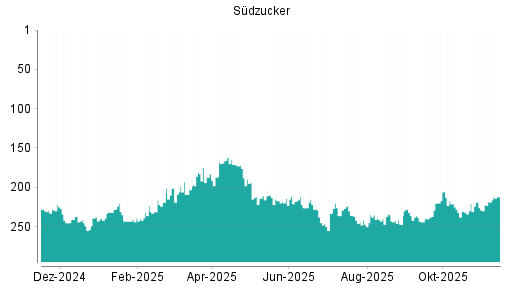 BOTSI®-Advisor Hochstufung Südzucker von Rang 123 auf Rang 111