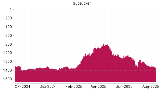 BOTSI®-Advisor Hochstufung Südzucker von Rang 890 auf ...