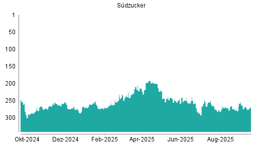 BOTSI®-Advisor Hochstufung Südzucker von Rang 266 auf ...