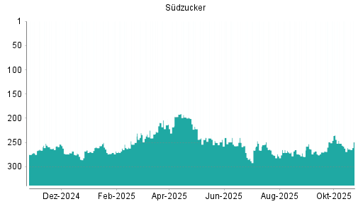 BOTSI®-Advisor Abstufung Südzucker von Rang 252 auf ...