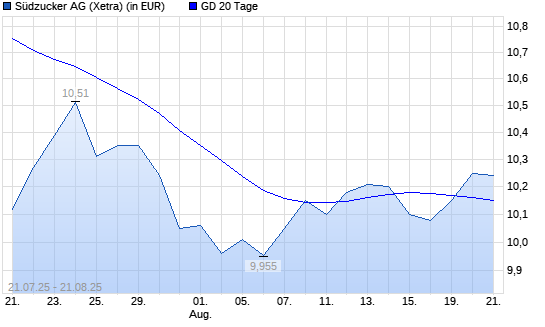 Südzucker-Aktie über 20-Tage-Linie