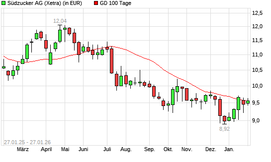 Südzucker-Aktie &uuml;ber 100-Tage-Linie