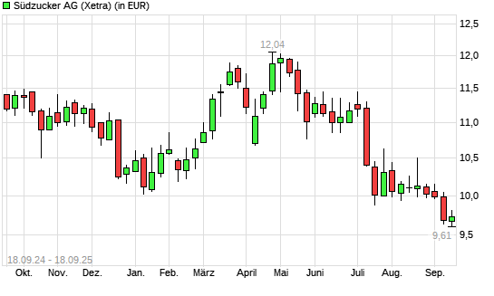Südzucker-Aktie mit neuem 10-Jahres-Tief