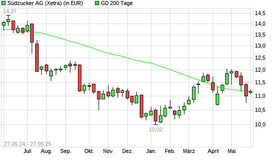 Südzucker-Aktie über 200-Tage-Linie
