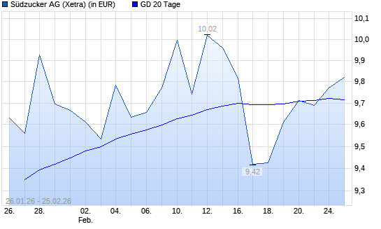 Südzucker-Aktie &uuml;ber 20-Tage-Linie
