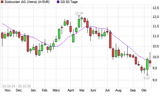 Südzucker-Aktie unter 50-Tage-Linie