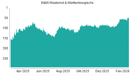 BOTSI®-Advisor Abstufung Wüstenrot & Württembergische von Rang 131 auf Rang 154