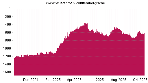BOTSI®-Advisor Hochstufung Wüstenrot & Württembergische von Rang 564 auf ...