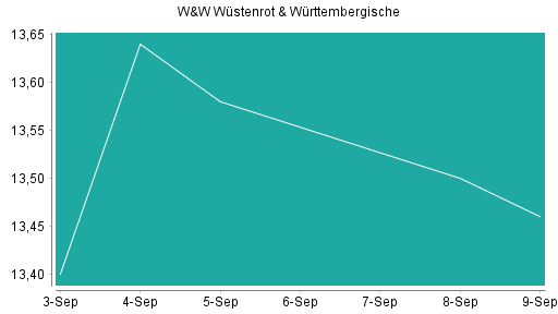 BOTSI®-Advisor Abstufung Wüstenrot & Württembergische von Rang 86 auf Rang 89