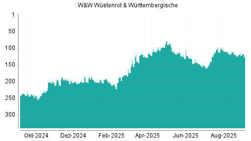 BOTSI®-Advisor Abstufung Wüstenrot & Württembergische von Rang 102 auf ...