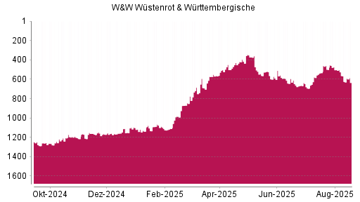 BOTSI®-Advisor Abstufung Wüstenrot & Württembergische von Rang 1146 auf Rang 1171