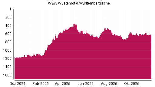 BOTSI®-Advisor Abstufung Wüstenrot & Württembergische von Rang 473 auf ...