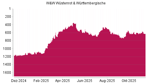 BOTSI®-Advisor Hochstufung Wüstenrot & Württembergische von Rang 984 auf ...