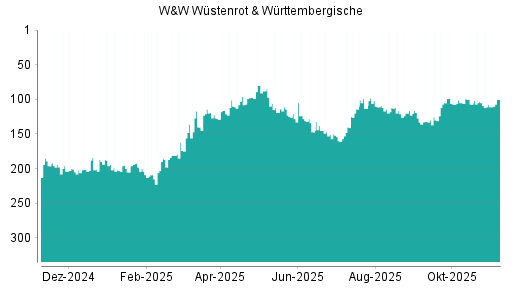 BOTSI®-Advisor Hochstufung Wüstenrot & Württembergische von Rang 108 auf ...