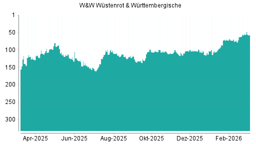 BOTSI®-Advisor Abstufung Wüstenrot & Württembergische von Rang 105 auf ...