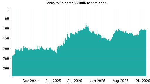 BOTSI®-Advisor Hochstufung Wüstenrot & Württembergische von Rang 107 auf ...