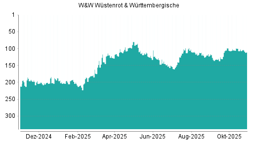 BOTSI®-Advisor Hochstufung Wüstenrot & Württembergische von Rang 107 auf ...