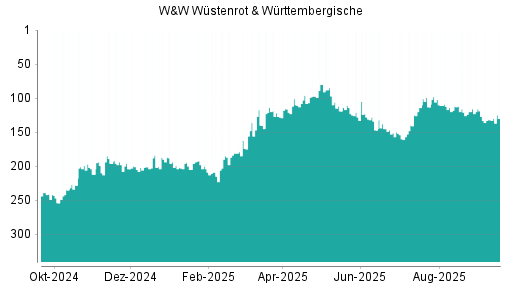 BOTSI®-Advisor Hochstufung Wüstenrot & Württembergische von Rang 132 auf ...