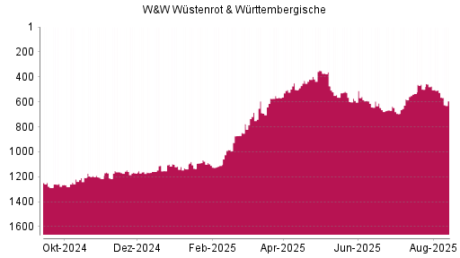BOTSI®-Advisor Hochstufung Wüstenrot & Württembergische von Rang 1171 auf Rang 1160