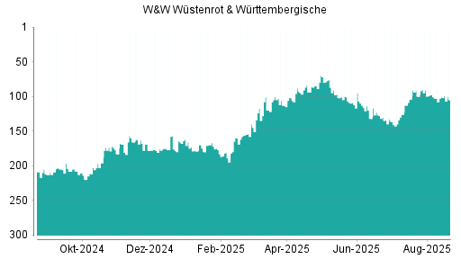 BOTSI®-Advisor Abstufung Wüstenrot & Württembergische von Rang 75 auf Rang 80