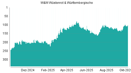 BOTSI®-Advisor belässt Wüstenrot & Württembergische weiter auf ...