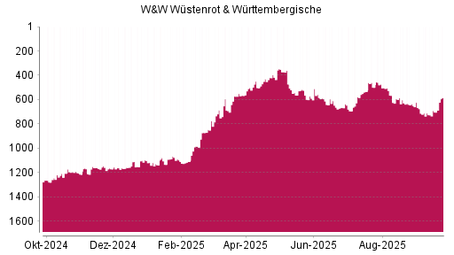 BOTSI®-Advisor Hochstufung Wüstenrot & Württembergische von Rang 1138 auf ...