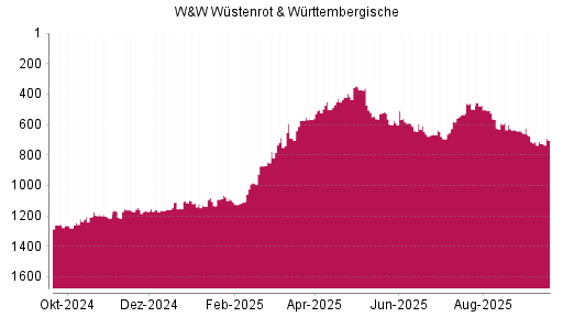 BOTSI®-Advisor Abstufung Wüstenrot & Württembergische von Rang 1146 auf Rang 1171