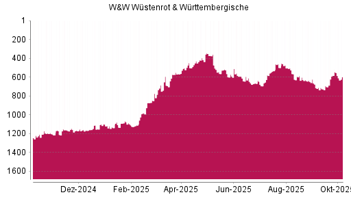 BOTSI®-Advisor Abstufung Wüstenrot & Württembergische von Rang 473 auf ...