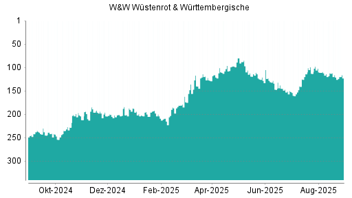 BOTSI®-Advisor Hochstufung Wüstenrot & Württembergische von Rang 121 auf ...