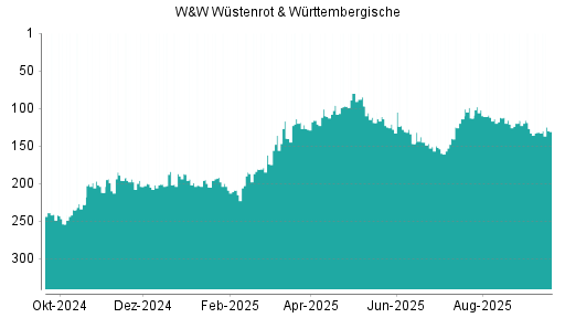 BOTSI®-Advisor belässt Wüstenrot & Württembergische weiter auf ...