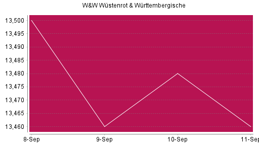 BOTSI®-Advisor Hochstufung Wüstenrot & Württembergische von Rang 872 auf ...
