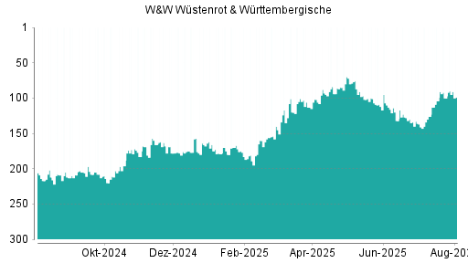 BOTSI®-Advisor Abstufung Wüstenrot & Württembergische von Rang 102 auf Rang 104