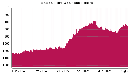 BOTSI®-Advisor Abstufung Wüstenrot & Württembergische von Rang 1100 auf ...