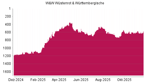 BOTSI®-Advisor belässt Wüstenrot & Württembergische weiter auf ...