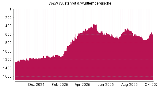 BOTSI®-Advisor Hochstufung Wüstenrot & Württembergische von Rang 1161 auf ...