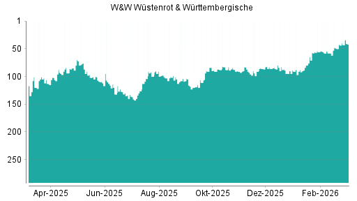BOTSI®-Advisor Abstufung Wüstenrot & Württembergische von Rang 131 auf Rang 135