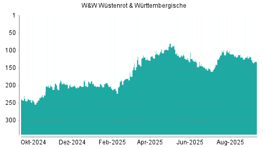 BOTSI®-Advisor Hochstufung Wüstenrot & Württembergische von Rang 140 auf ...