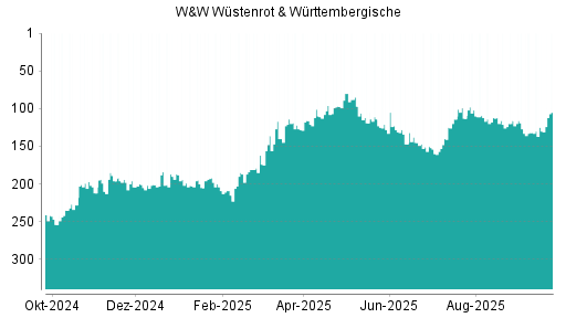 BOTSI®-Advisor Abstufung Wüstenrot & Württembergische von Rang 112 auf ...