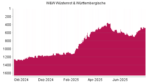 BOTSI®-Advisor Abstufung Wüstenrot & Württembergische von Rang 1100 auf ...