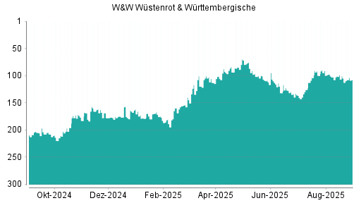 BOTSI®-Advisor Abstufung Wüstenrot & Württembergische von Rang 119 auf Rang 125