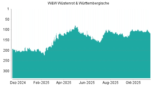 BOTSI®-Advisor Abstufung Wüstenrot & Württembergische von Rang 100 auf ...