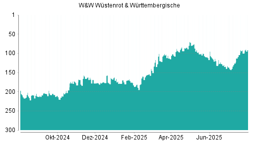 BOTSI®-Advisor Abstufung Wüstenrot & Württembergische von Rang 89 auf Rang 94