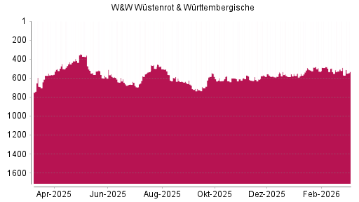 BOTSI®-Advisor Hochstufung Wüstenrot & Württembergische von Rang 1207 auf ...