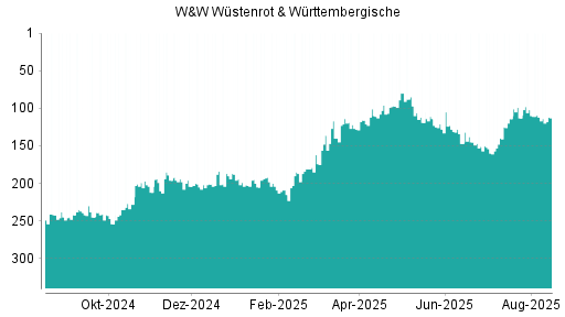 BOTSI®-Advisor belässt Wüstenrot & Württembergische weiter auf ...