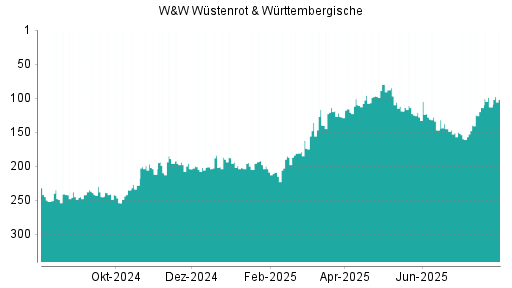 BOTSI®-Advisor Hochstufung Wüstenrot & Württembergische von Rang 114 auf ...